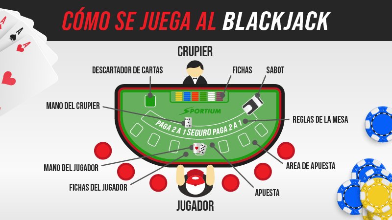 Guía para jugar blackjack online con dinero real en Perú